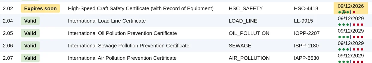 Five statutory certificates, each expiry date with its row of window dots